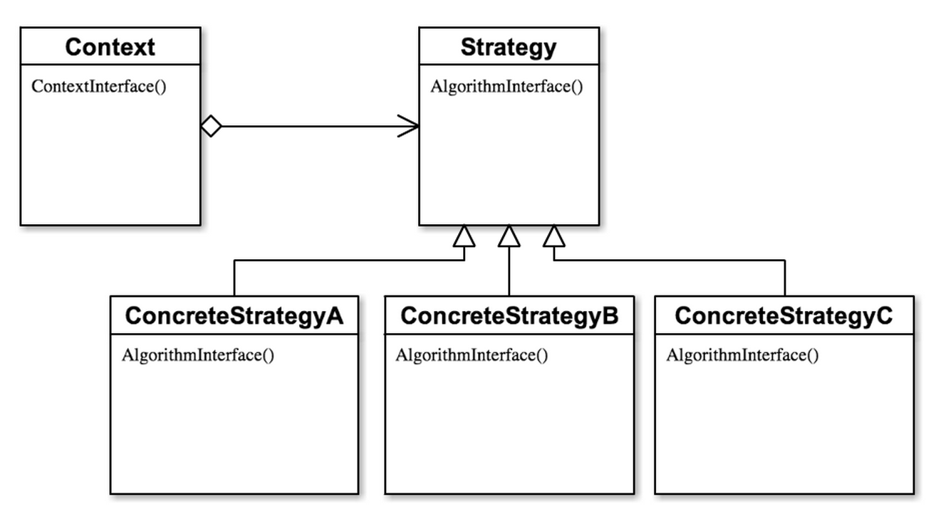strategy pattern